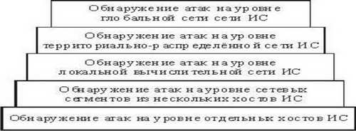 Многоуровневая схема обнаружения атак в ИС
