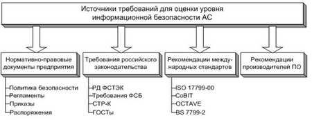 Источники требований информационной безопасности, на основе которых может проводиться оценка рисков