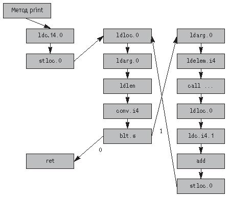 Граф потока управления для метода print