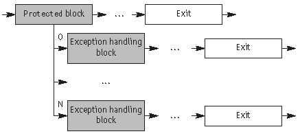 Защищенный блок и прикрепленные к нему блоки обработки исключений