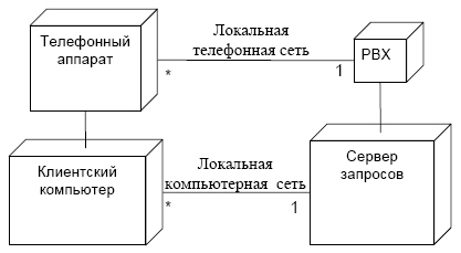 Пример диаграмм размещений