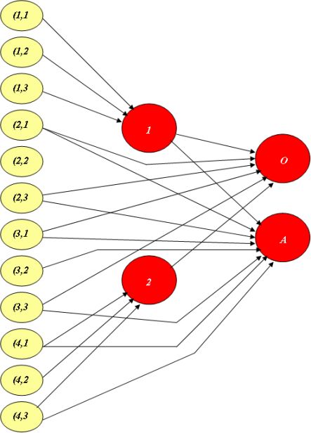  Нейронная сеть для распознавания букв "О" и "А"