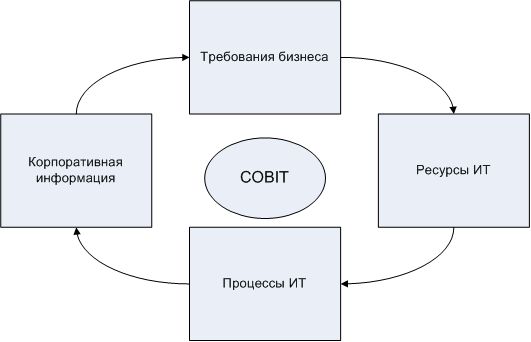 Ориентация COBIT на бизнес