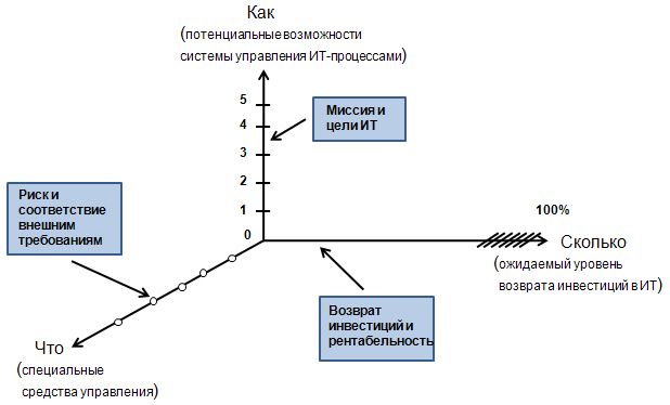 Измерения зрелости процессов