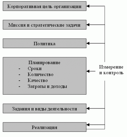 Структура формирования корпоративной цели организации