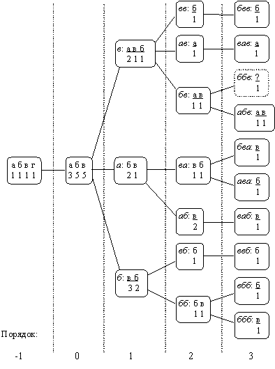Состояние модели после обработки последовательности "абвавабввбббв"