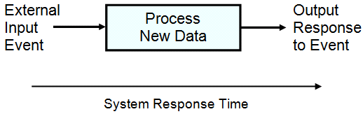 Система реального времени должна отвечать на внешние параметры ввода и создавать новые результаты вывода за ограниченное время или система откажет. Время реакции может быть в интервале от 0.5 до 10 мс