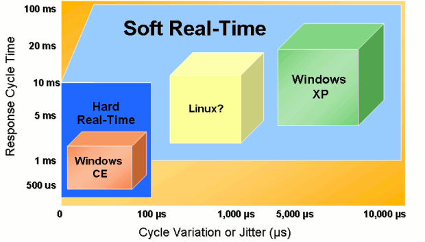 Измерение производительности CE в реальном времени. Категории реального времени Слабо (Soft) и Строго (Hard) основываются на исследовании OMAC, а времена ОС определяются без каких-либо расширений сторонних поставщиков для ОС реального времени