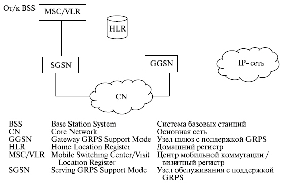 Схема подключения GPRS к мобильной сети.