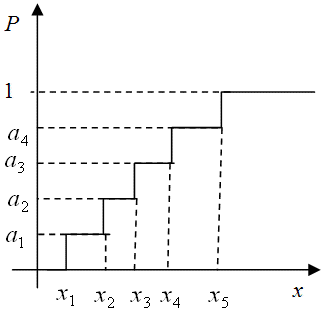  Дискретная функция распределения случайной величины 