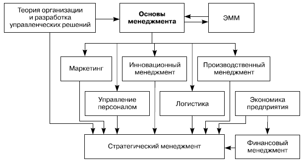 Место дисциплины «Инновационный менеджмент» в цикле дисциплин по теории и практике управления