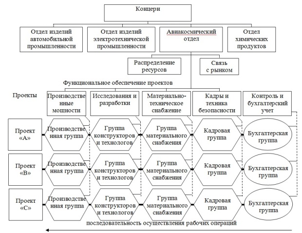  Матричная структура управления