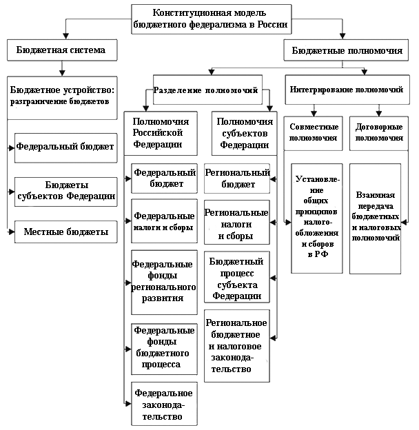 Рис. 8.1. Бюджетная система и бюджетное устройство в Российской Федерации
