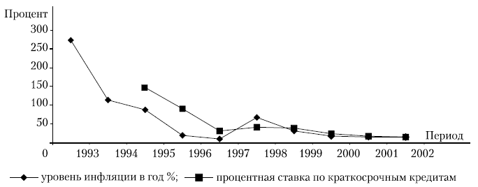 Взаимосвязь между индексом инфляции и номинальными процентными ставками по краткосрочным кредитам в России