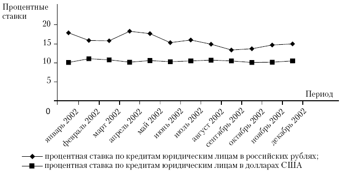 Сравнительня динамика процентных ставок по кредитам российских коммерческих банков юридическим лицам в российских  рублях и долларах США в 2002 г.