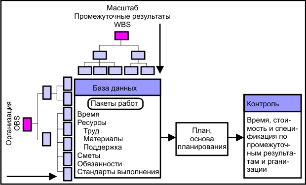 Схема информационной системы управления проектом