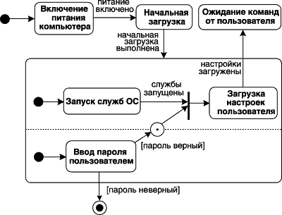Диаграмма состояний для примера включения компьютера
