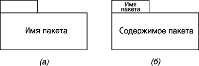 Графическое изображение пакетов в языке UML
