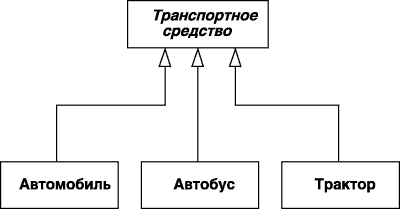Пример графического изображения отношения обобщения для нескольких классов-потомков