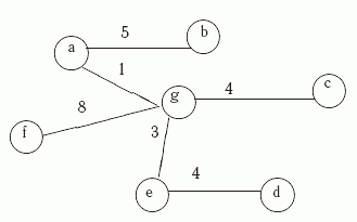  Минимальный остов S=(V,T)  для графа G