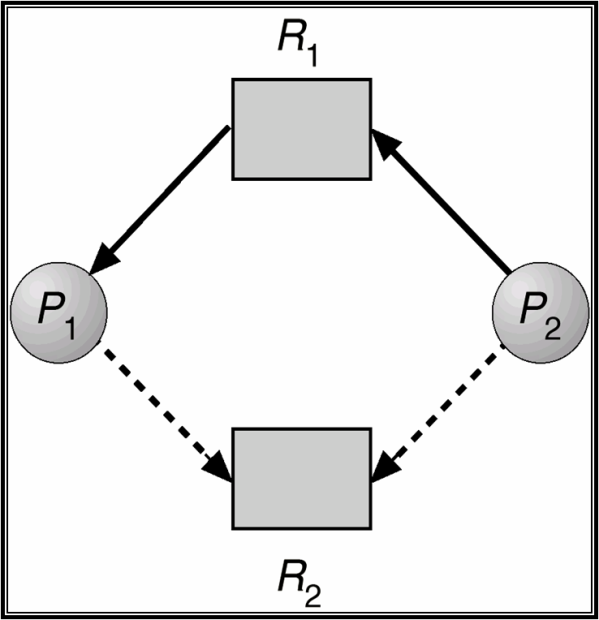 Пример графа распределения ресурсов для стратегии избежания тупиков.