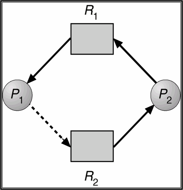 Пример небезопасного состояния на графе распределения ресурсов.