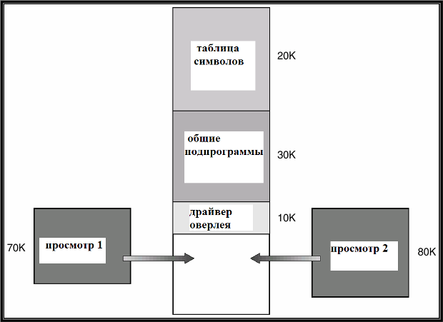 Оверлейная структура двухпросмотрового ассемблера.