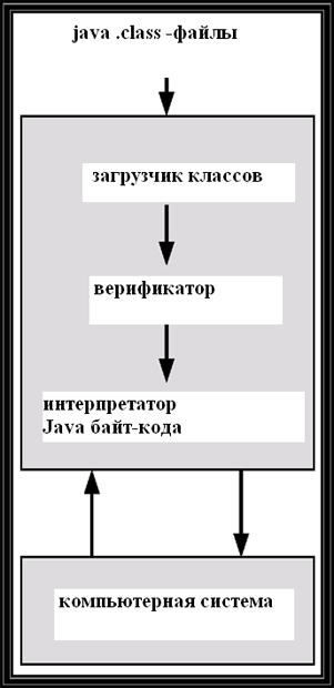 Архитектура виртуальной машины Java (JVM).