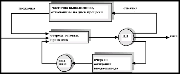 Добавление в систему планировщика откачки и подкачки процессов.
