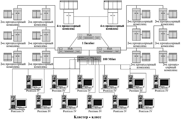 Структура вычислительного кластера Нижегородского университета