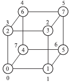 Схема отображения гиперкуба на кольцо (в кружках приведены номера процессоров гиперкуба)