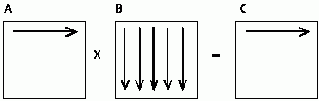 На первой итерации цикла по переменной i используется первая строка матрицы A и все столбцы матрицы B для того, чтобы вычислить элементы первой строки результирующей матрицы С