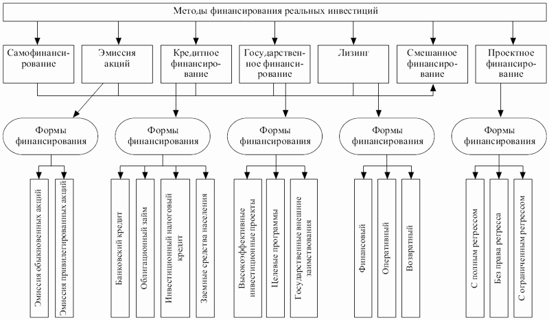 Методы финансирования инвестиционных проектов шпаргалка методы финансирования инвестиционных проектов шпаргалка