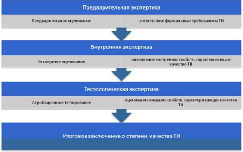 Этапы комплексной экспертизы качества тестовых измерителей (ТИ). (по работе: Пермяков О.Е., Максимова О.А. Процедуры комплексной экспертизы качества тестовых заданий и тестов при формировании банка данных, http://jurnal.org/articles/2008/ped14.html)