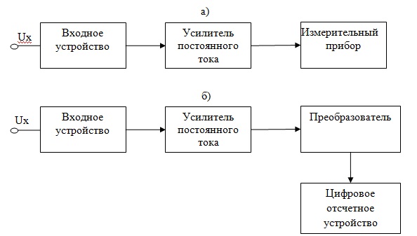  Структурная схема электронного вольтметра постоянного напряжения: а) со стрелочным отсчетом; б) с цифровым отсчетом