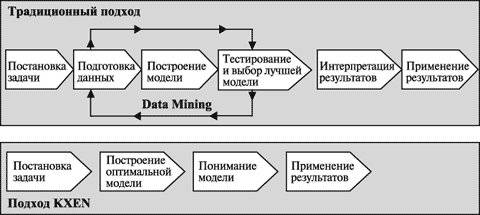 Отличия традиционного процесса Data Mining и подхода KXEN