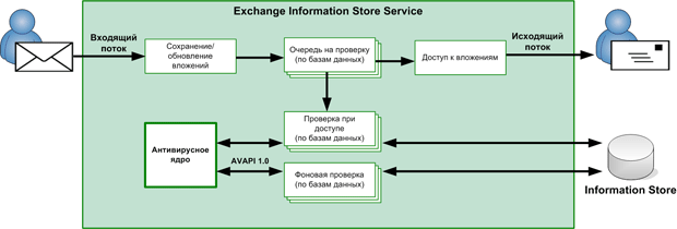 Схема работы AVAPI 1.0