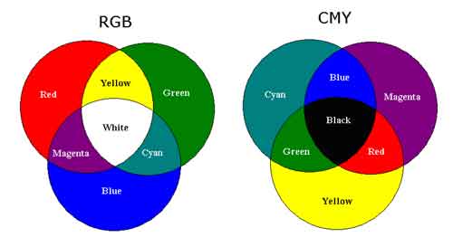 Схема смешения цветов для моделей RGB и CMY