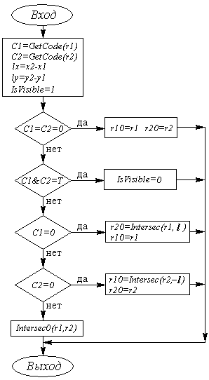 Блок-схема алгоритма Сазерленда-Коэна