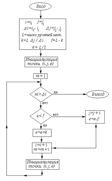 Блок-схема модифицированного алгоритма Брезенхема
