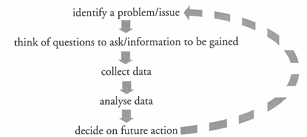 An action research cycle