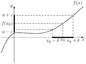 Иллюстрация к определению предела функции