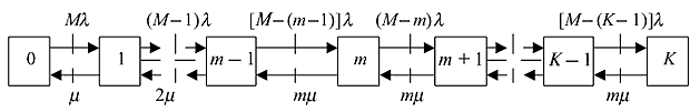Граф состояний системы M/M/m/K/M