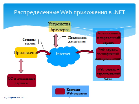 Структура распределенного Web-приложения