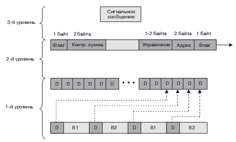 Взаимодействие между тремя уровнями протоколов D-канала