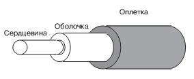 Конструкция оптического волокна