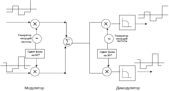 Принципы построения модулятора/демодулятора КАМ