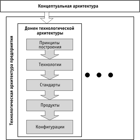 Структура описания доменов технологической архитектуры
