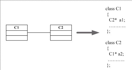 Пример представления ассоциаций в программном коде