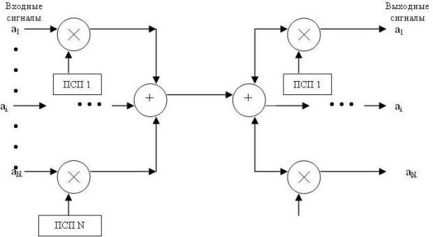 Упрощенная структурная схема системы с  кодовым разделением каналов.